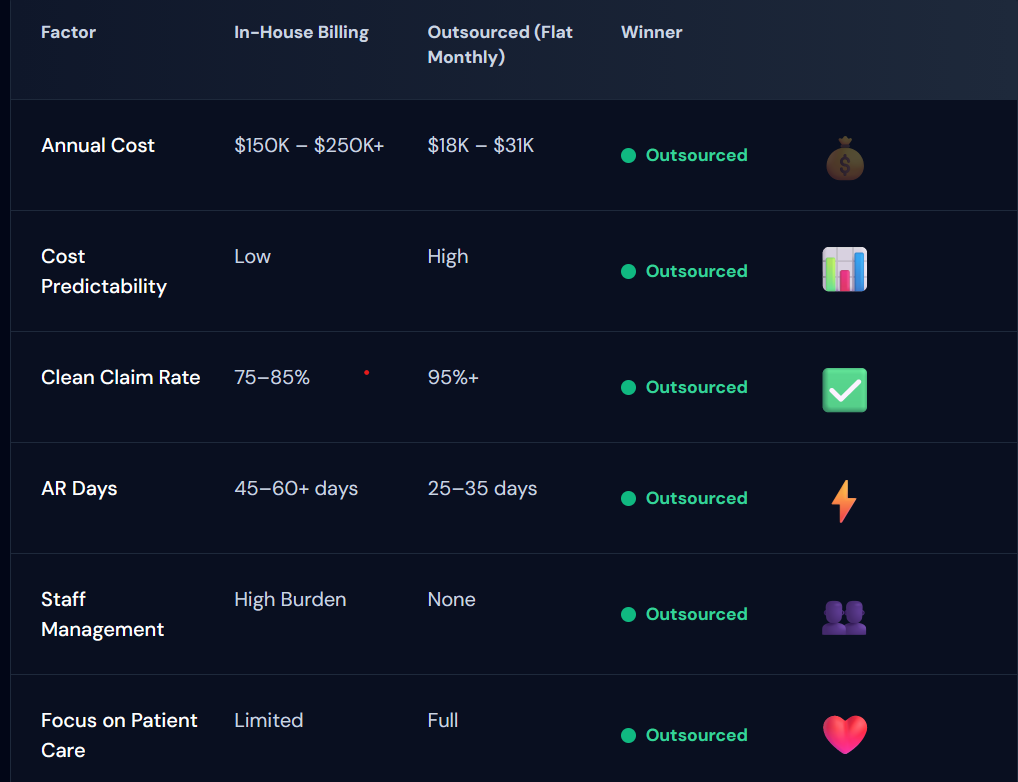 roi comparison - dentl billing company